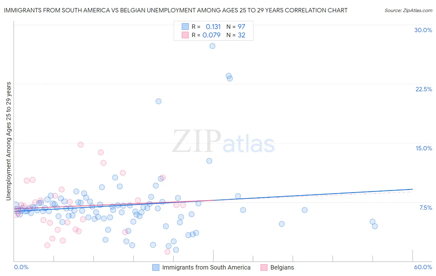 Immigrants from South America vs Belgian Unemployment Among Ages 25 to 29 years