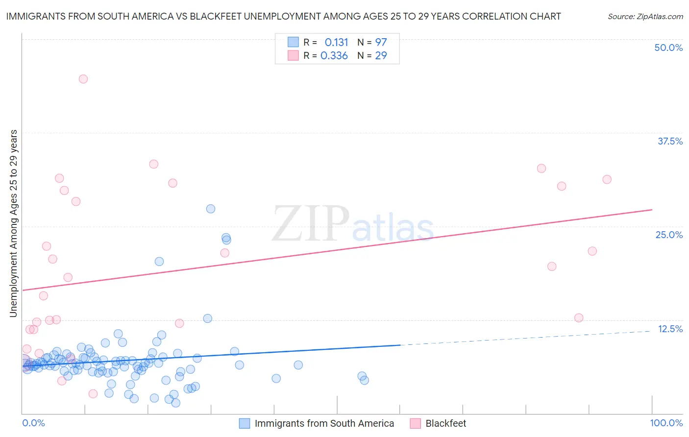 Immigrants from South America vs Blackfeet Unemployment Among Ages 25 to 29 years
