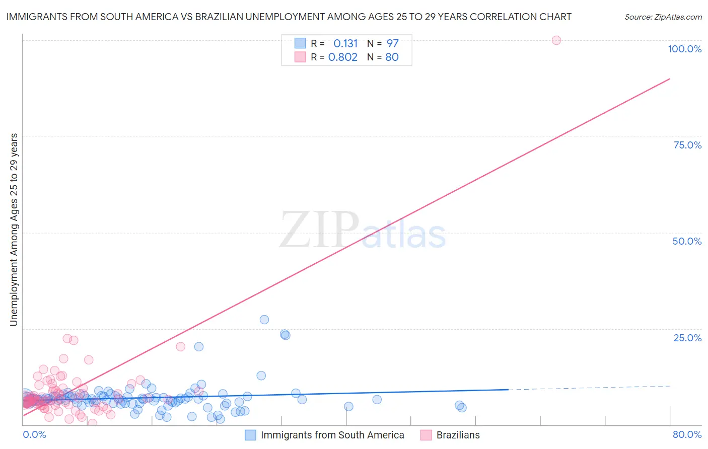 Immigrants from South America vs Brazilian Unemployment Among Ages 25 to 29 years