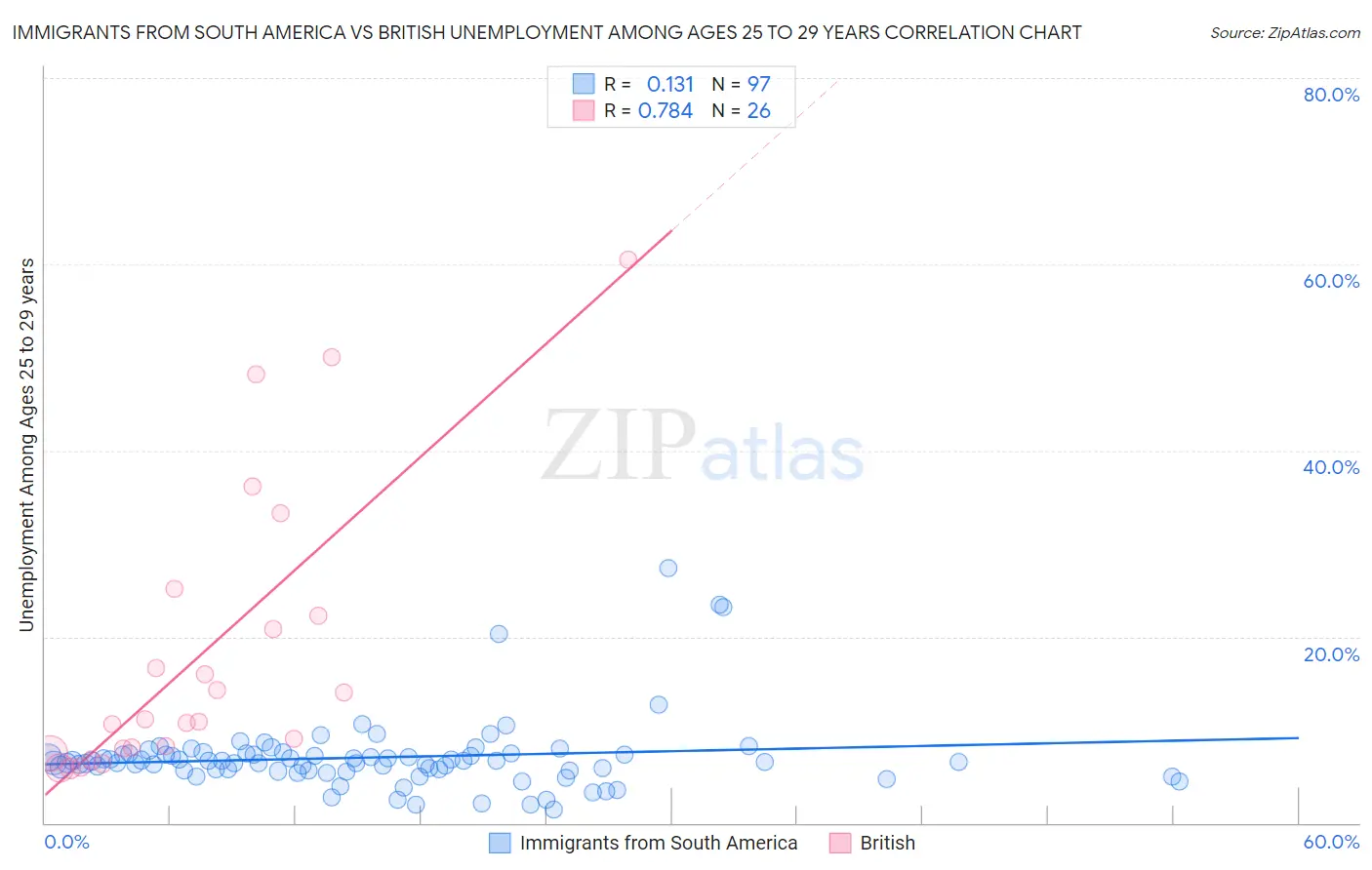 Immigrants from South America vs British Unemployment Among Ages 25 to 29 years
