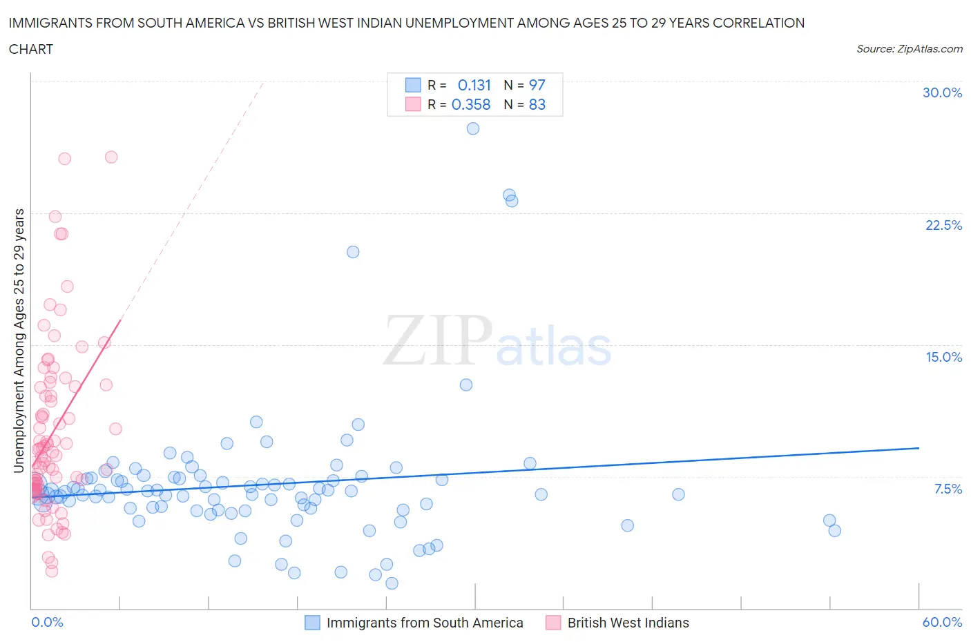 Immigrants from South America vs British West Indian Unemployment Among Ages 25 to 29 years