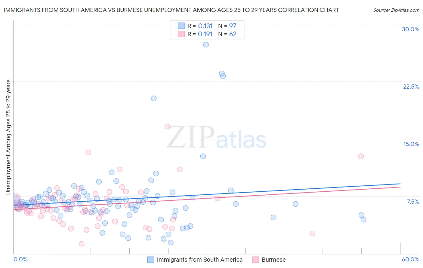 Immigrants from South America vs Burmese Unemployment Among Ages 25 to 29 years