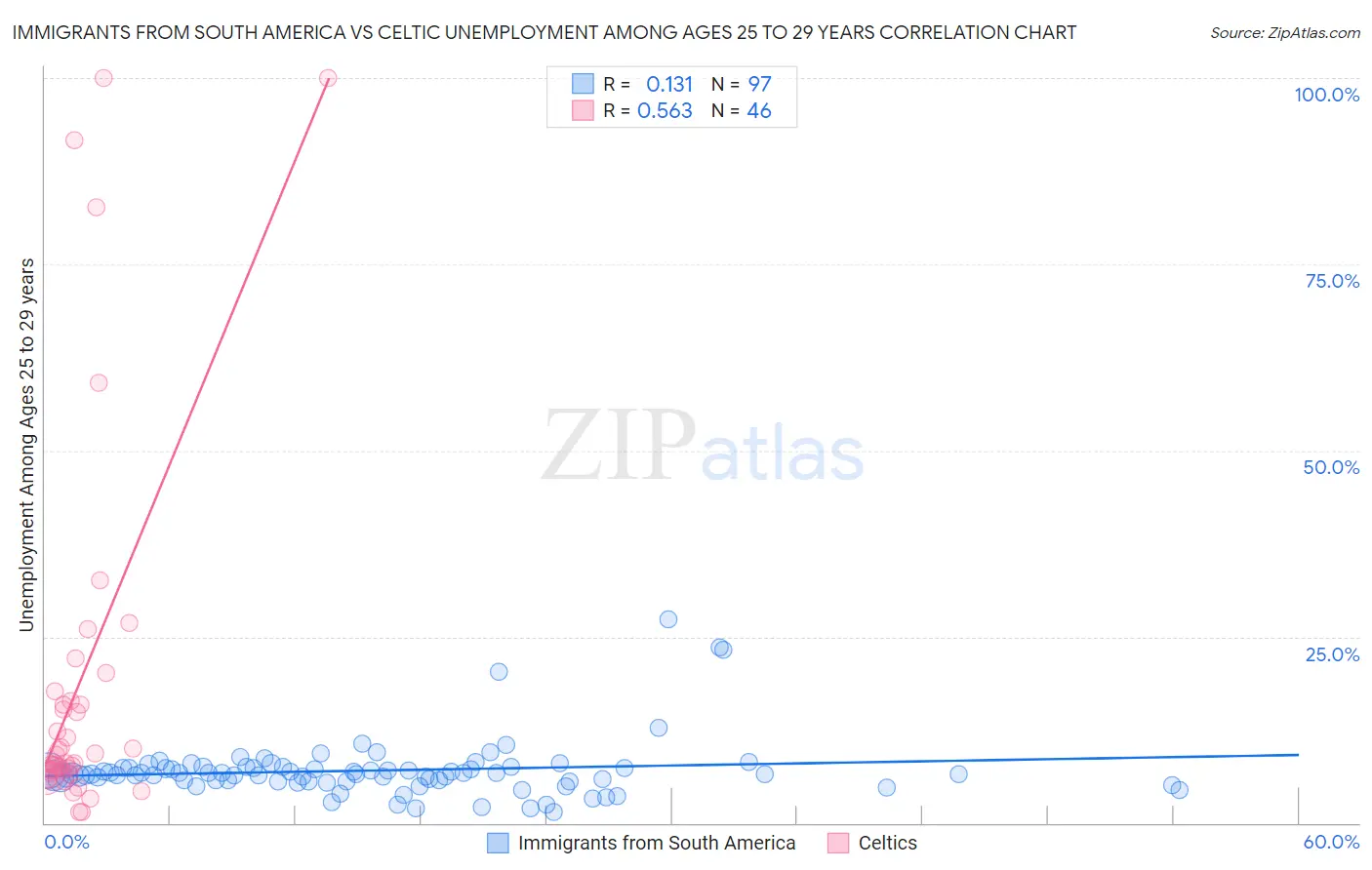 Immigrants from South America vs Celtic Unemployment Among Ages 25 to 29 years