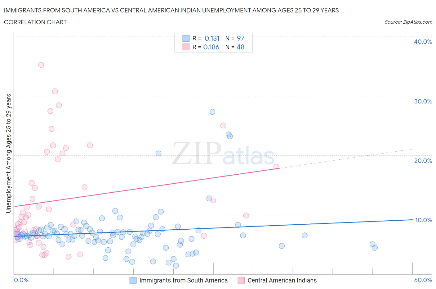 Immigrants from South America vs Central American Indian Unemployment Among Ages 25 to 29 years