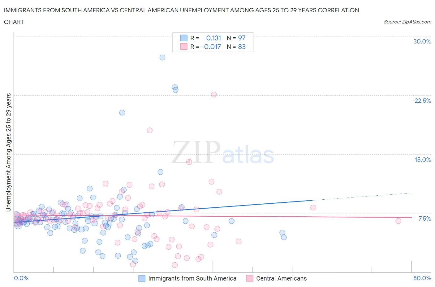 Immigrants from South America vs Central American Unemployment Among Ages 25 to 29 years