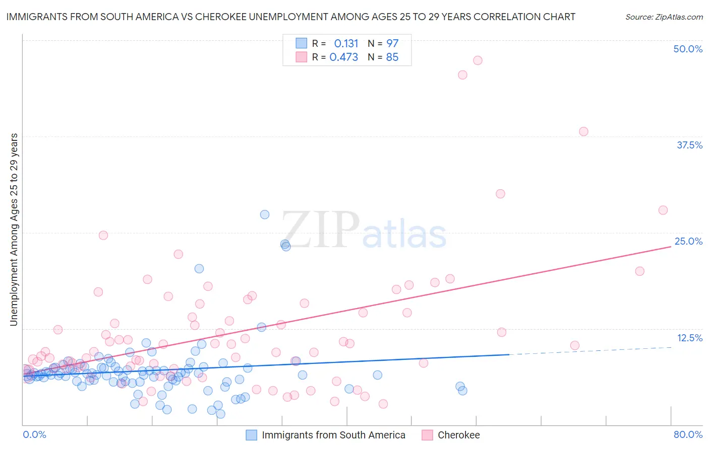 Immigrants from South America vs Cherokee Unemployment Among Ages 25 to 29 years