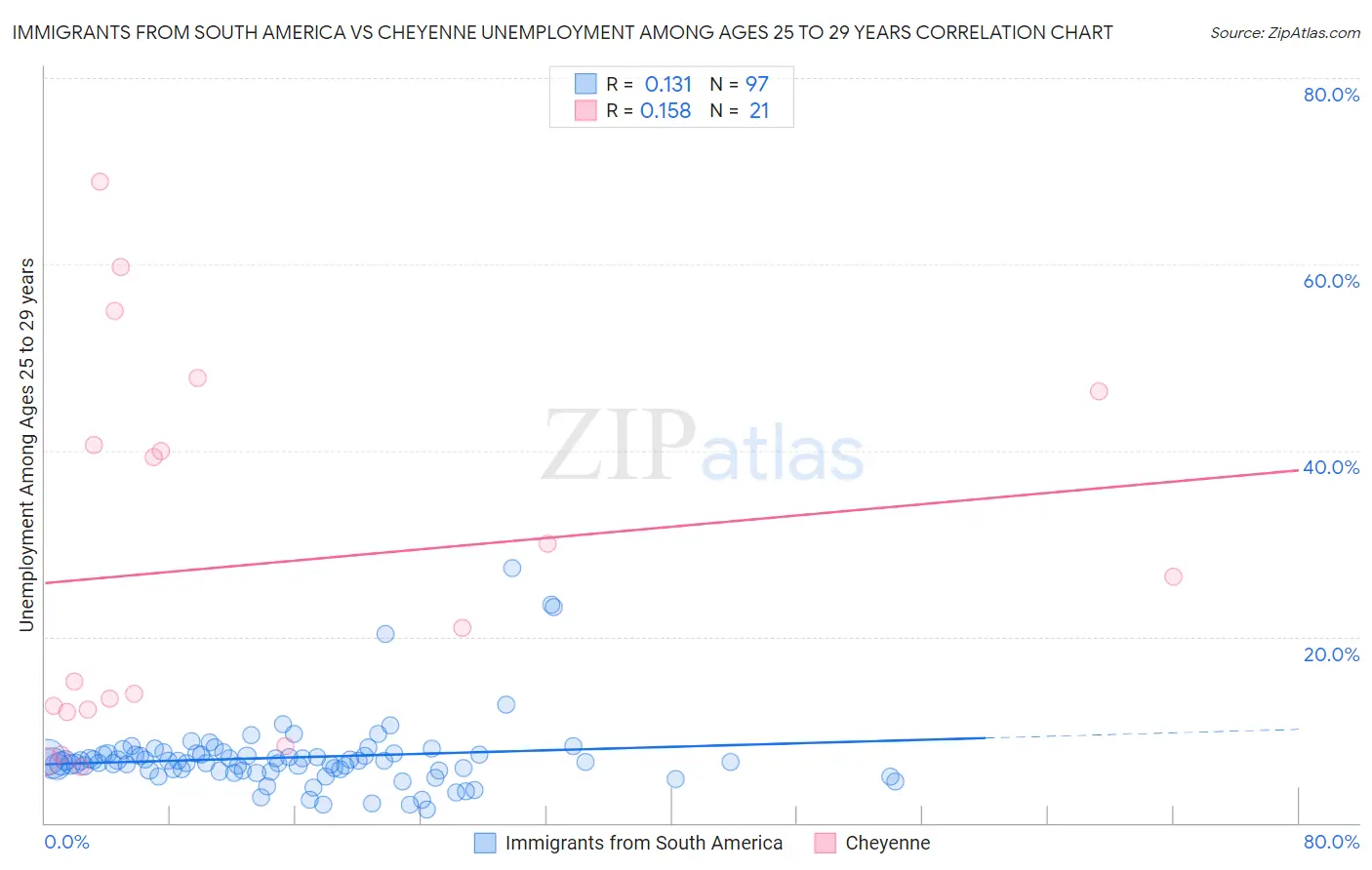 Immigrants from South America vs Cheyenne Unemployment Among Ages 25 to 29 years