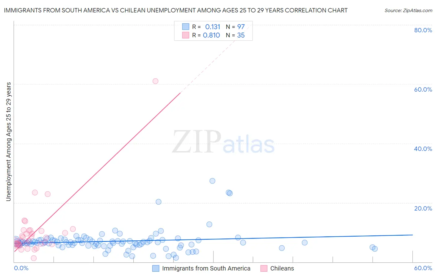 Immigrants from South America vs Chilean Unemployment Among Ages 25 to 29 years
