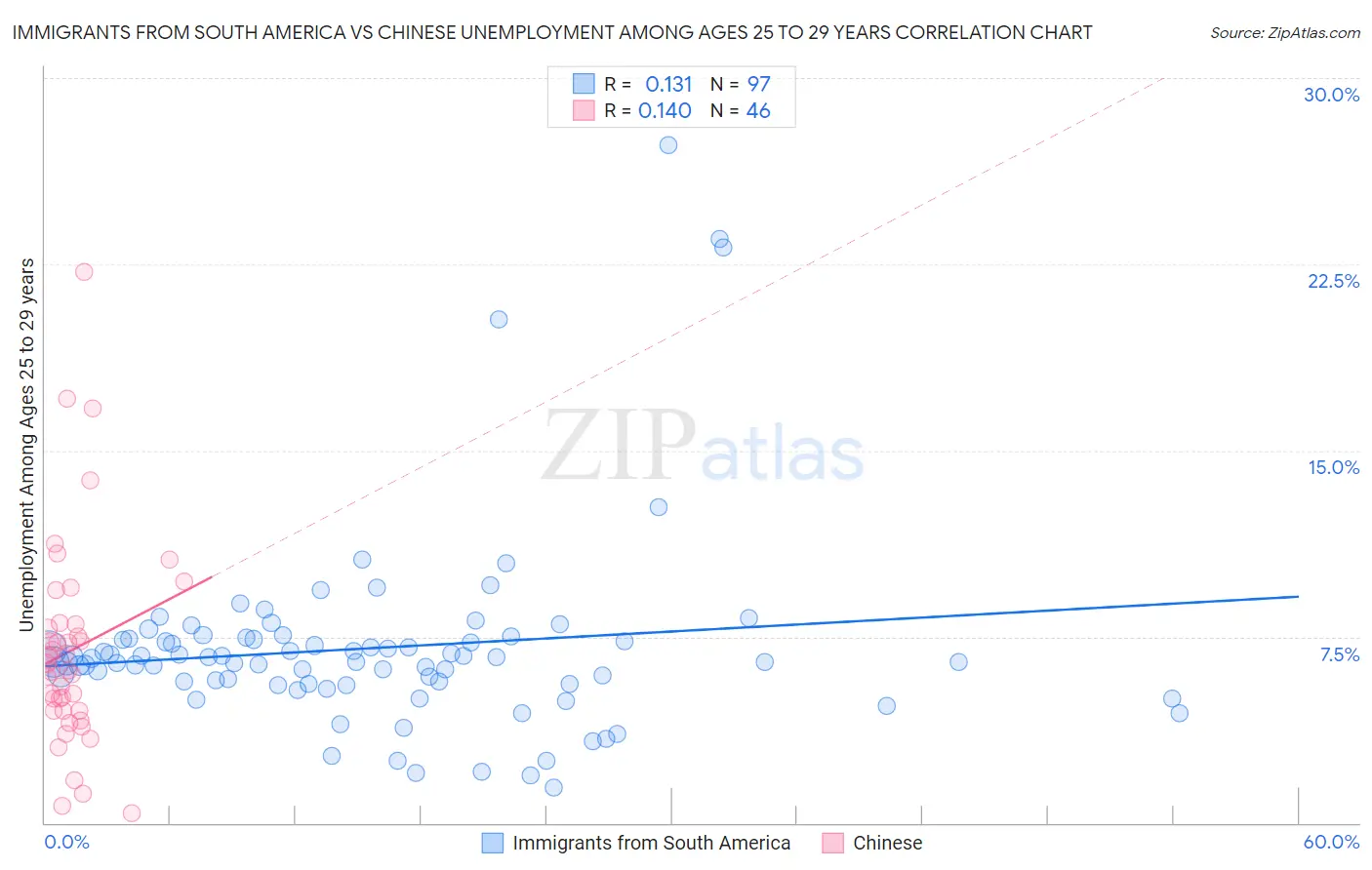 Immigrants from South America vs Chinese Unemployment Among Ages 25 to 29 years