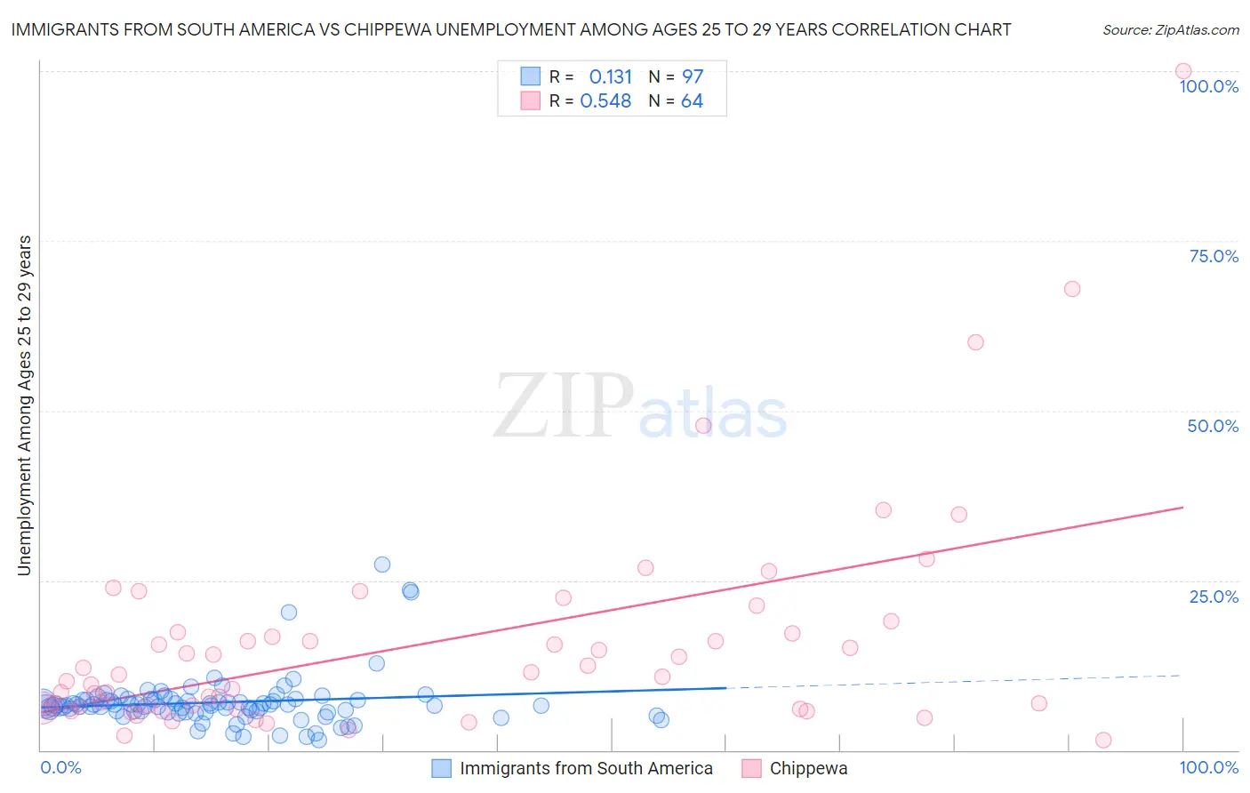 Immigrants from South America vs Chippewa Unemployment Among Ages 25 to 29 years