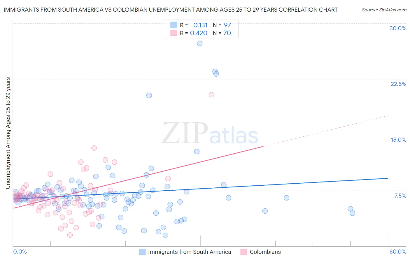 Immigrants from South America vs Colombian Unemployment Among Ages 25 to 29 years