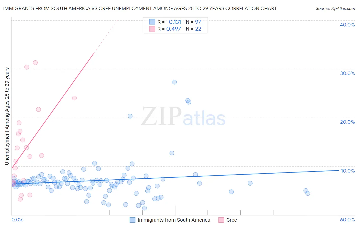 Immigrants from South America vs Cree Unemployment Among Ages 25 to 29 years