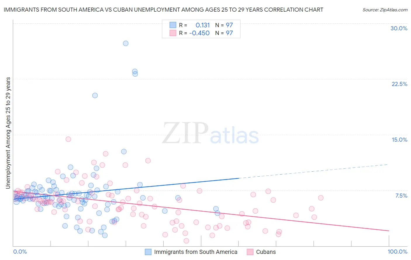 Immigrants from South America vs Cuban Unemployment Among Ages 25 to 29 years