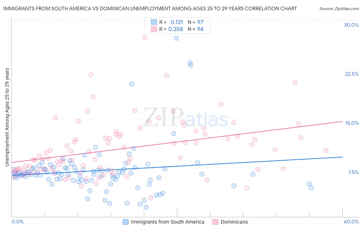 Immigrants from South America vs Dominican Unemployment Among Ages 25 to 29 years
