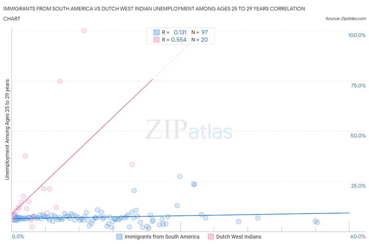 Immigrants from South America vs Dutch West Indian Unemployment Among Ages 25 to 29 years