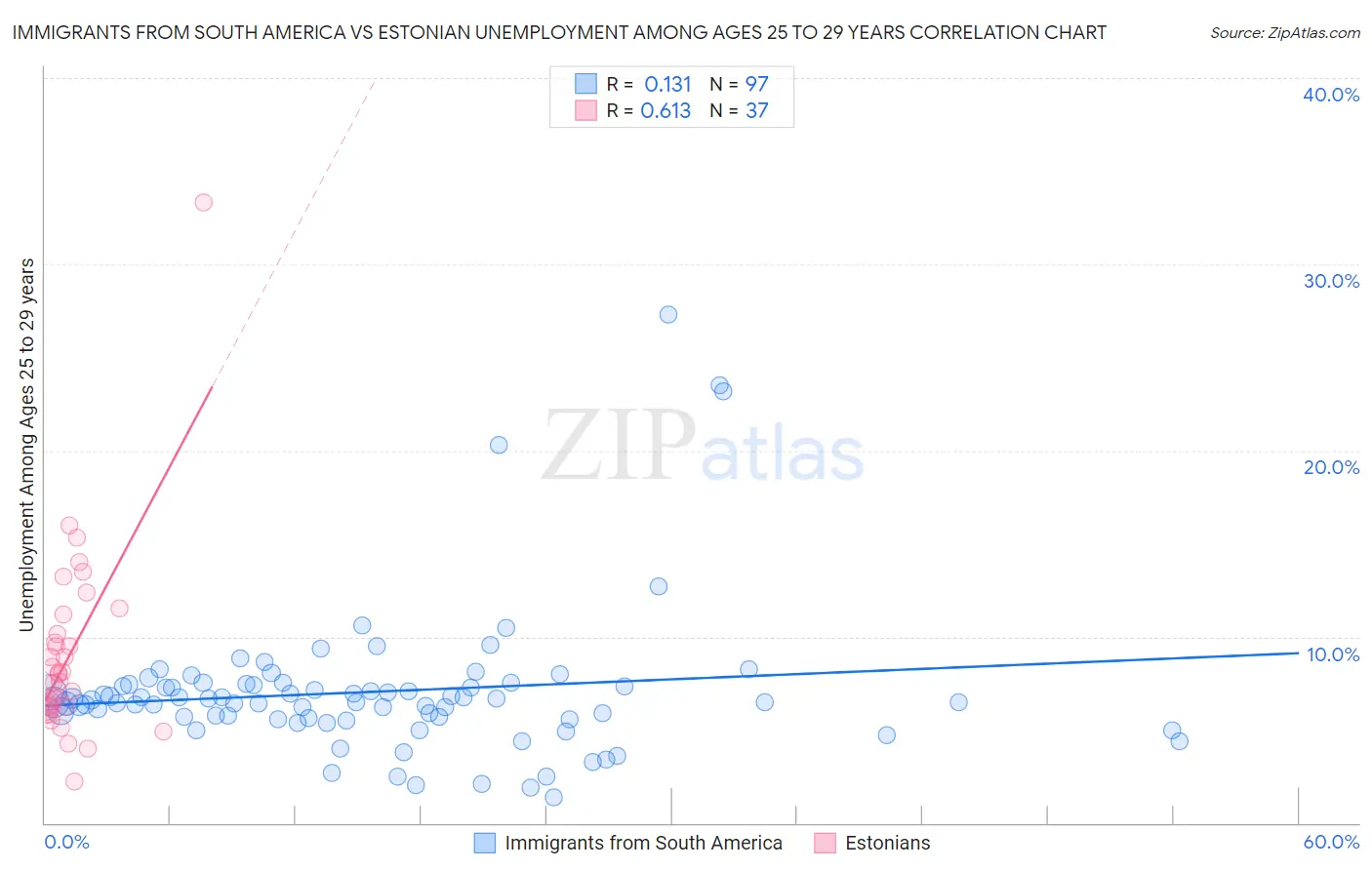 Immigrants from South America vs Estonian Unemployment Among Ages 25 to 29 years