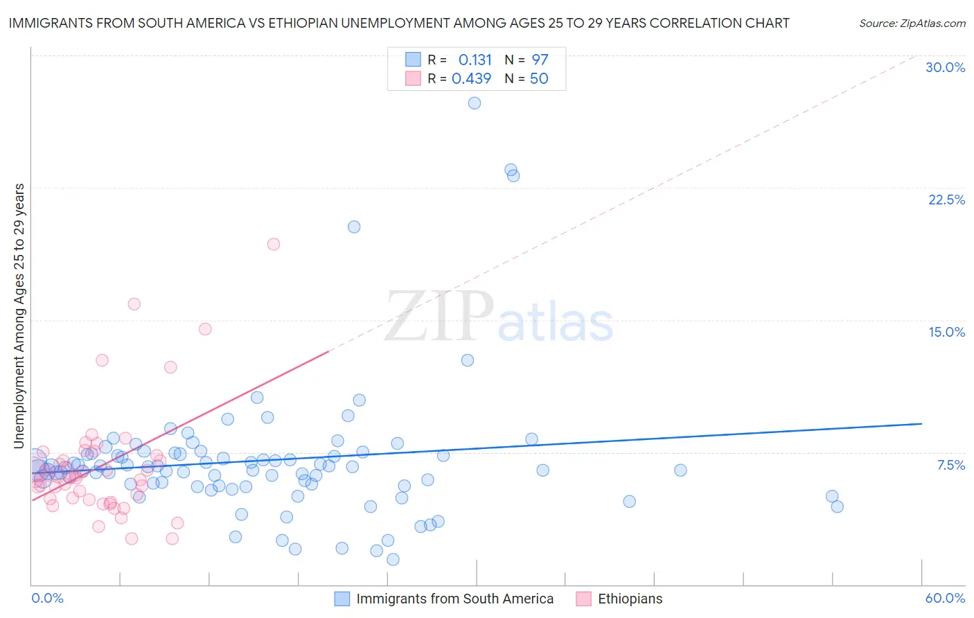 Immigrants from South America vs Ethiopian Unemployment Among Ages 25 to 29 years