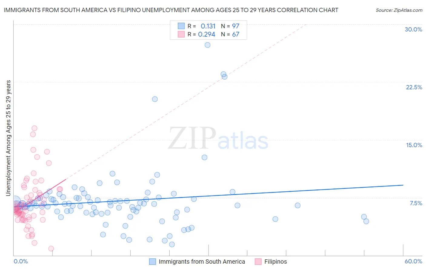 Immigrants from South America vs Filipino Unemployment Among Ages 25 to 29 years