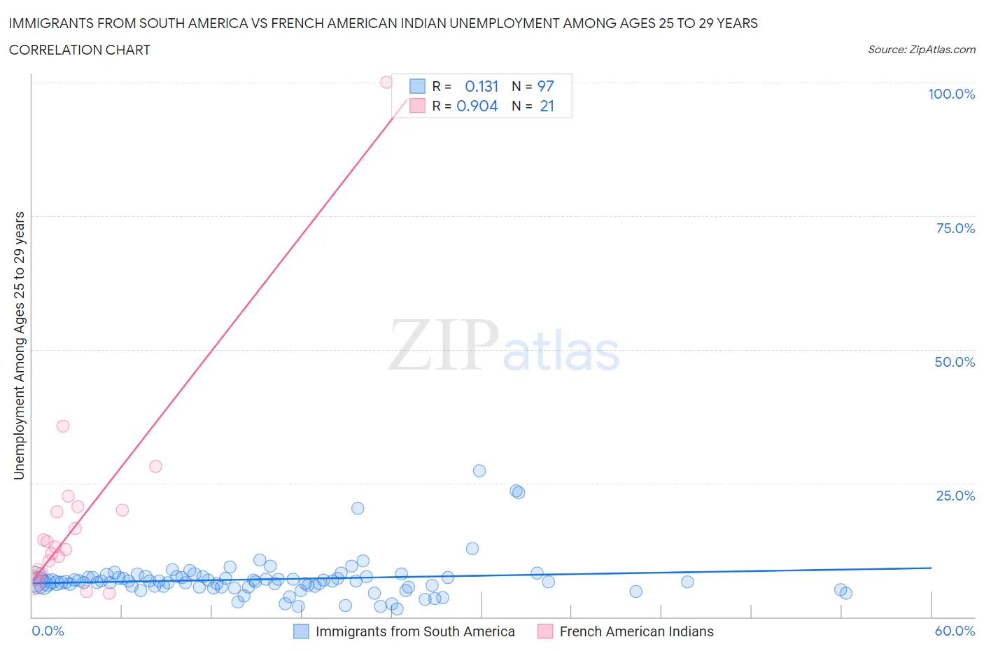 Immigrants from South America vs French American Indian Unemployment Among Ages 25 to 29 years