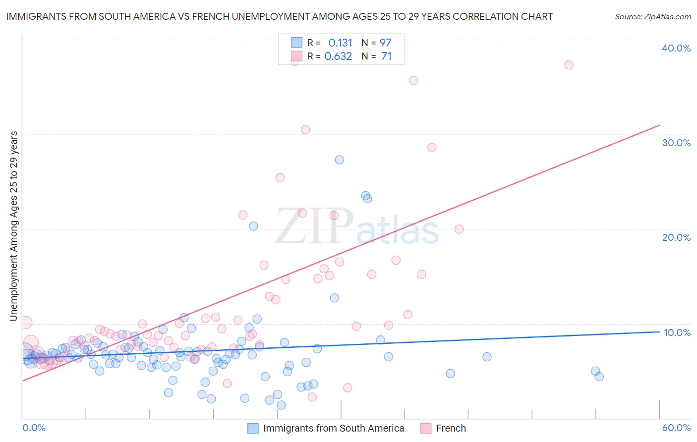 Immigrants from South America vs French Unemployment Among Ages 25 to 29 years