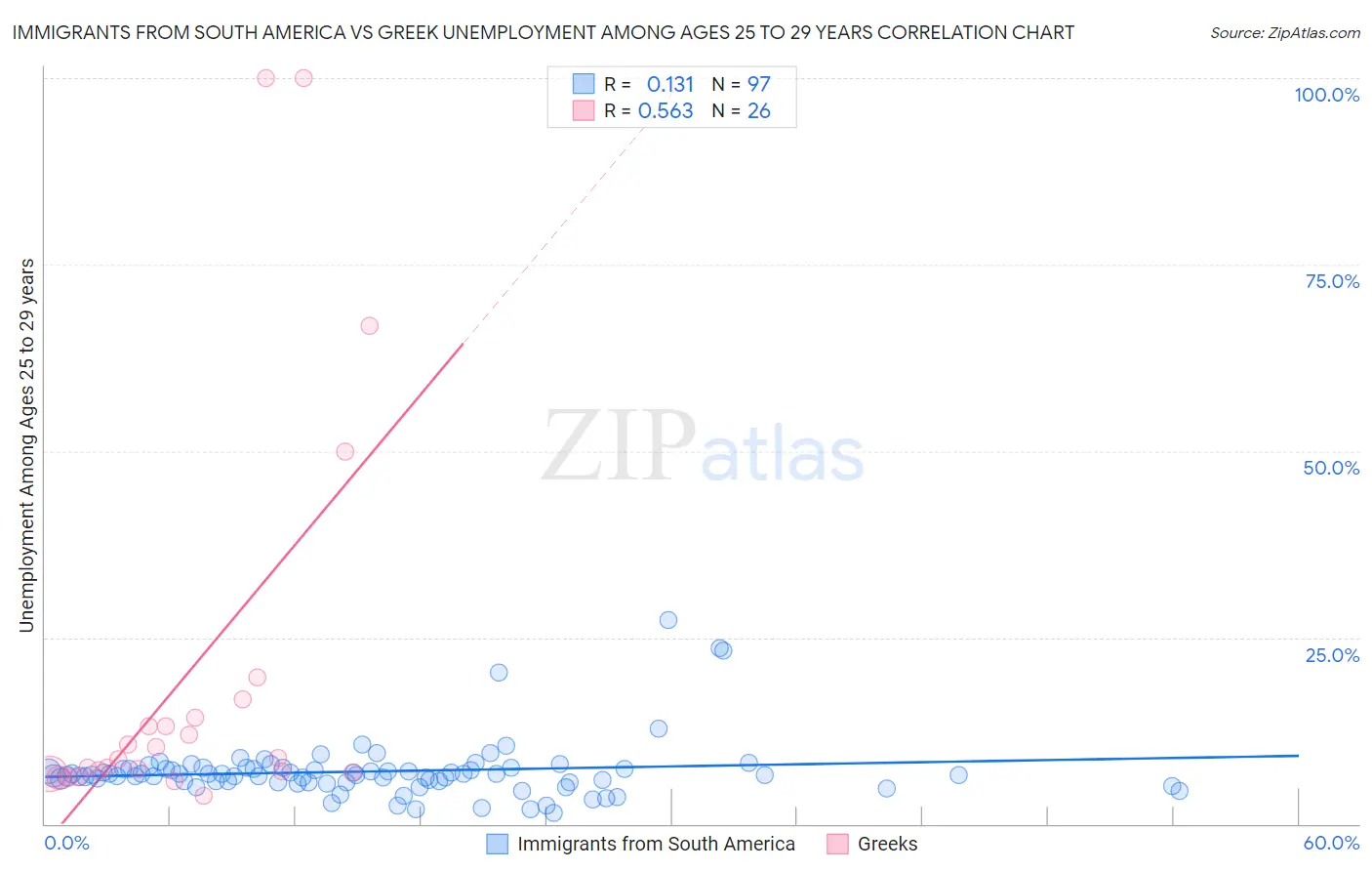 Immigrants from South America vs Greek Unemployment Among Ages 25 to 29 years