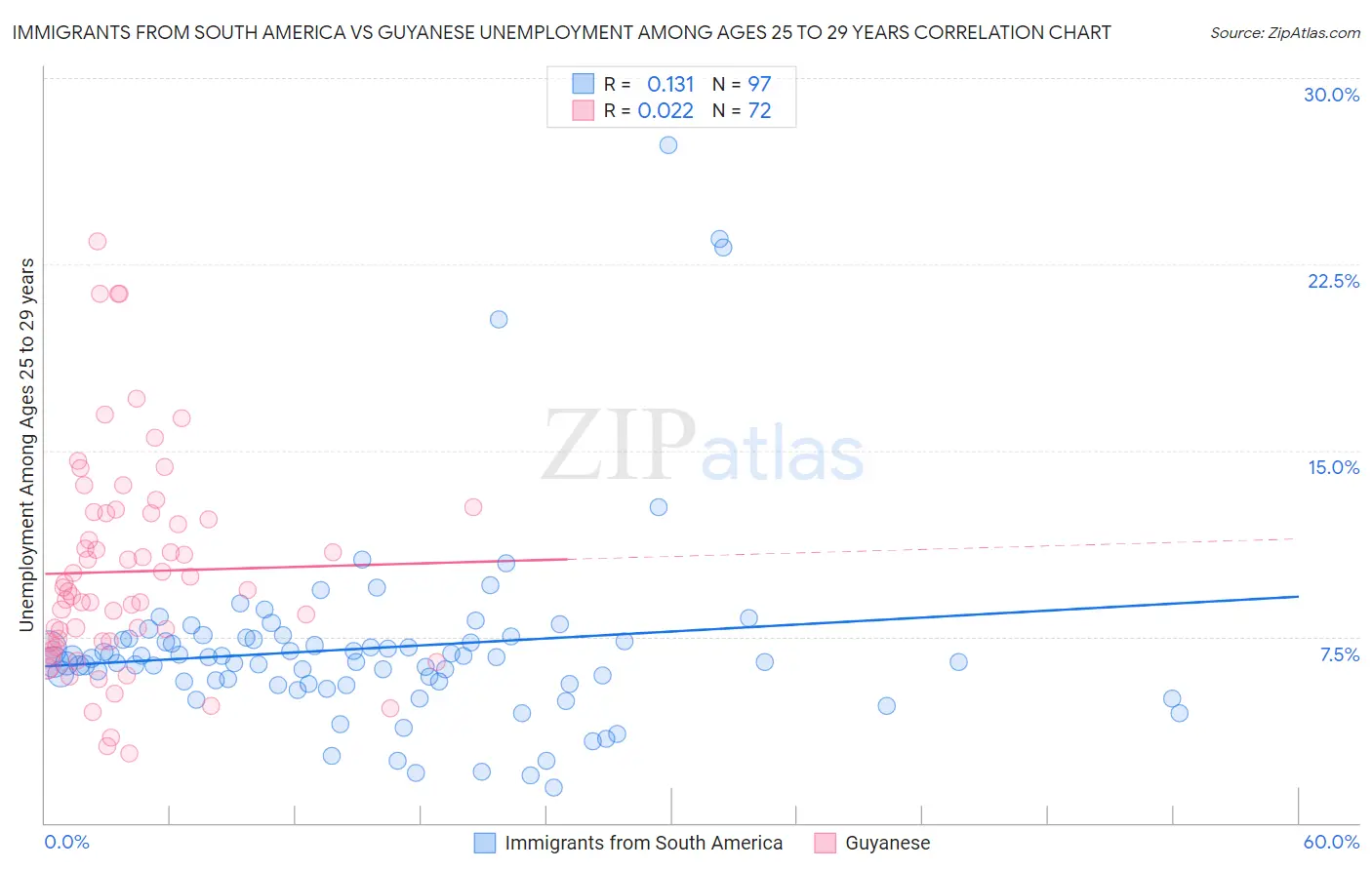Immigrants from South America vs Guyanese Unemployment Among Ages 25 to 29 years