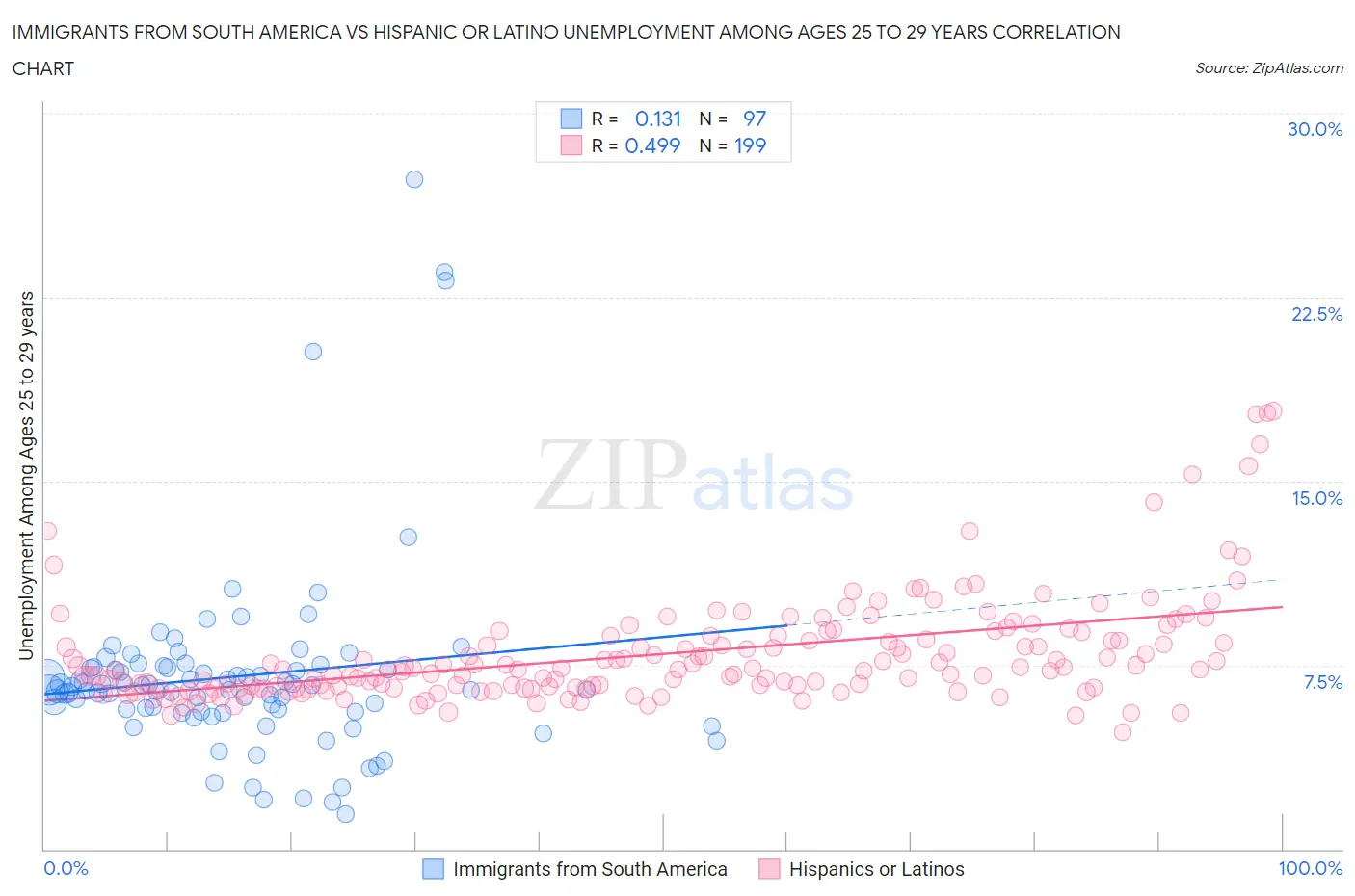 Immigrants from South America vs Hispanic or Latino Unemployment Among Ages 25 to 29 years