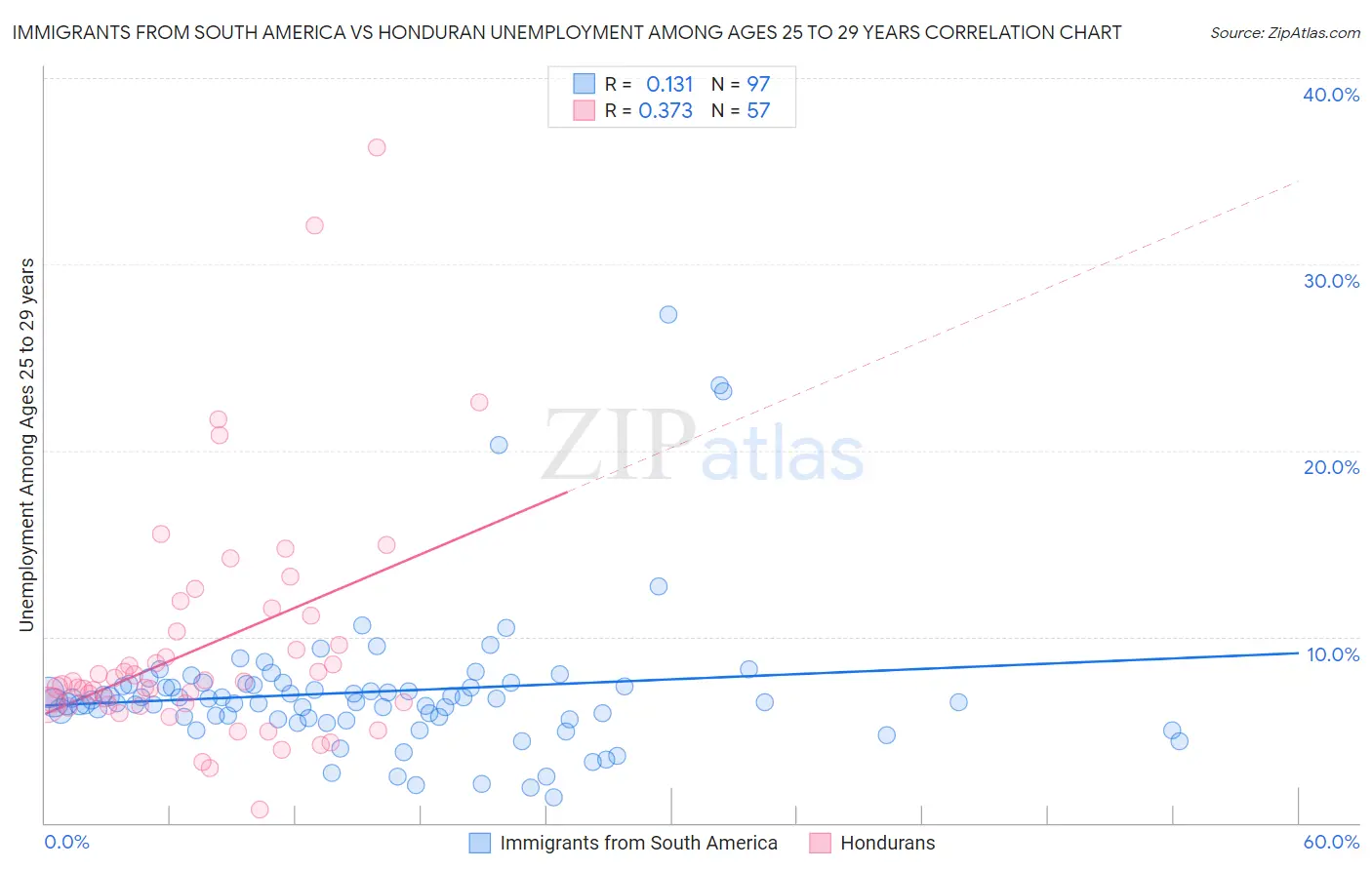 Immigrants from South America vs Honduran Unemployment Among Ages 25 to 29 years