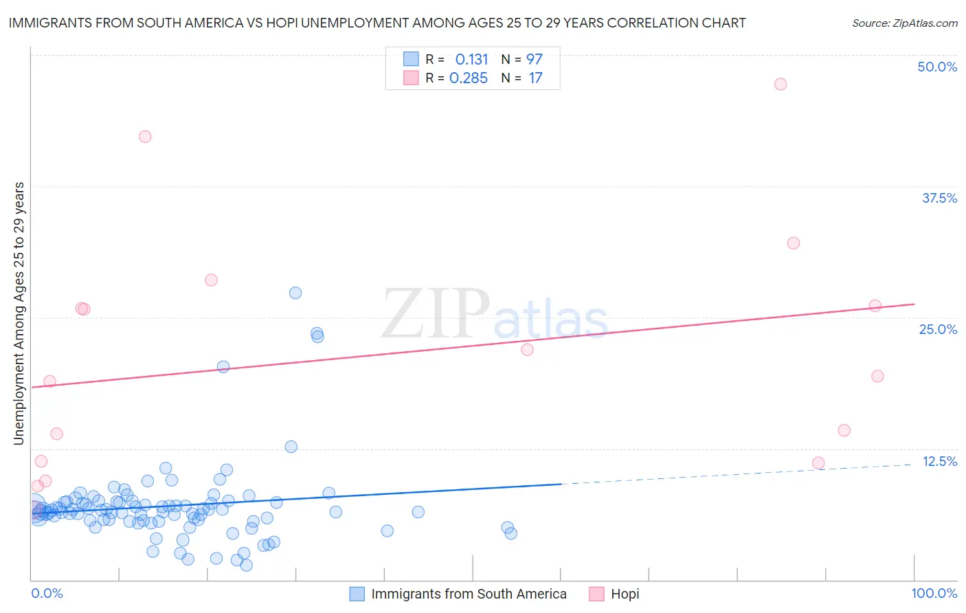 Immigrants from South America vs Hopi Unemployment Among Ages 25 to 29 years