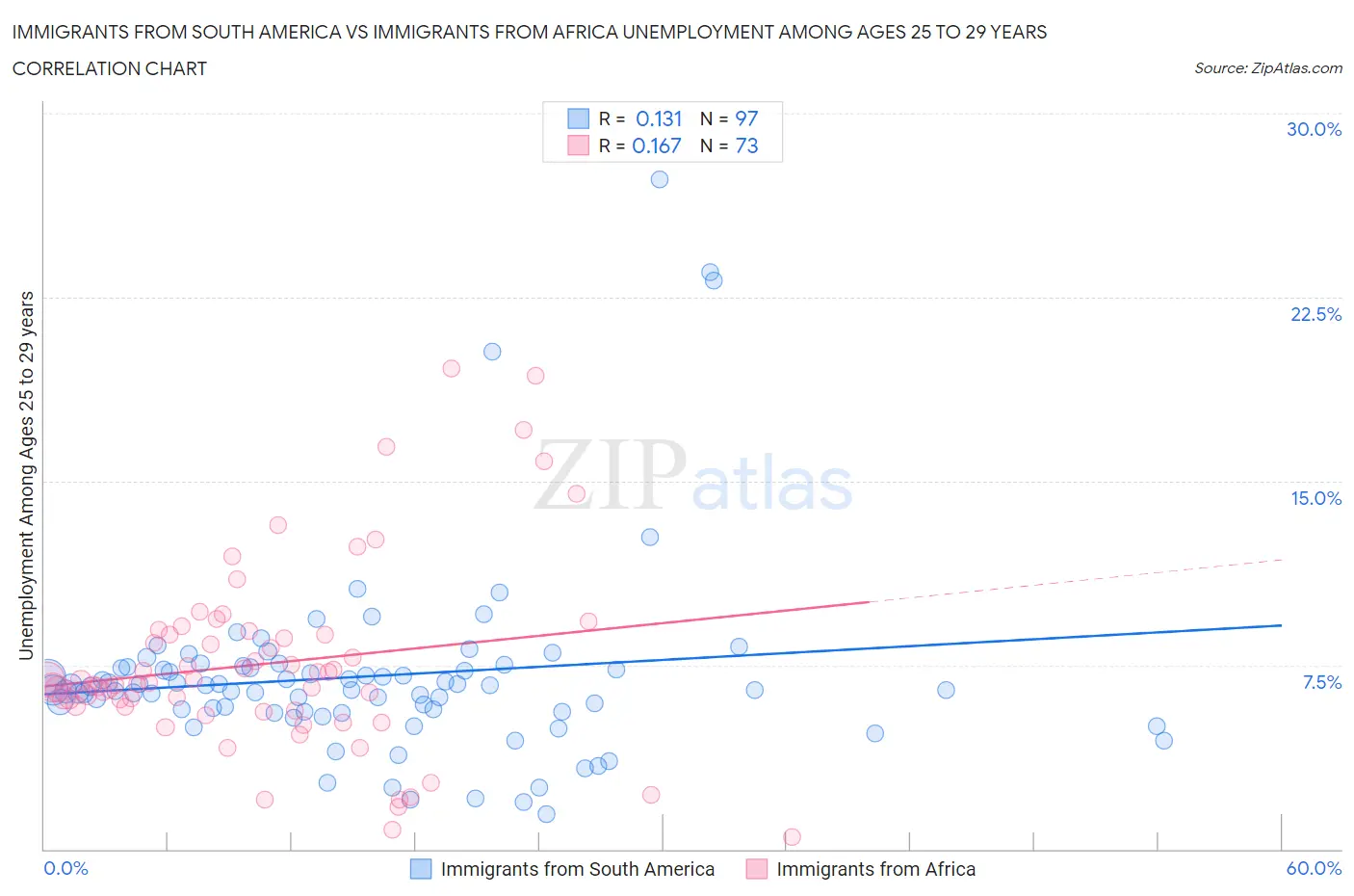 Immigrants from South America vs Immigrants from Africa Unemployment Among Ages 25 to 29 years