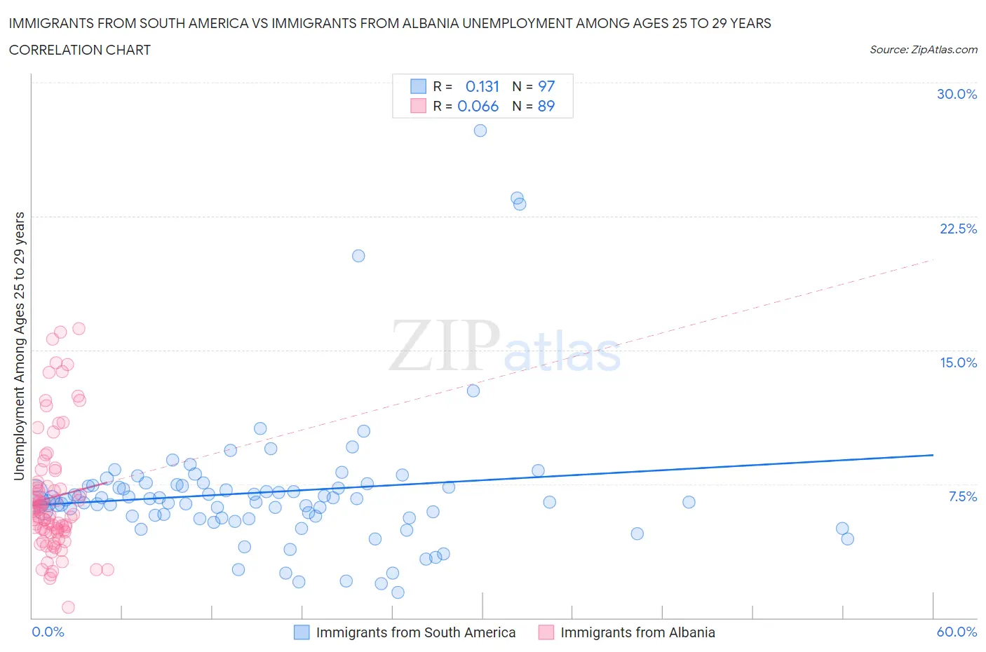 Immigrants from South America vs Immigrants from Albania Unemployment Among Ages 25 to 29 years