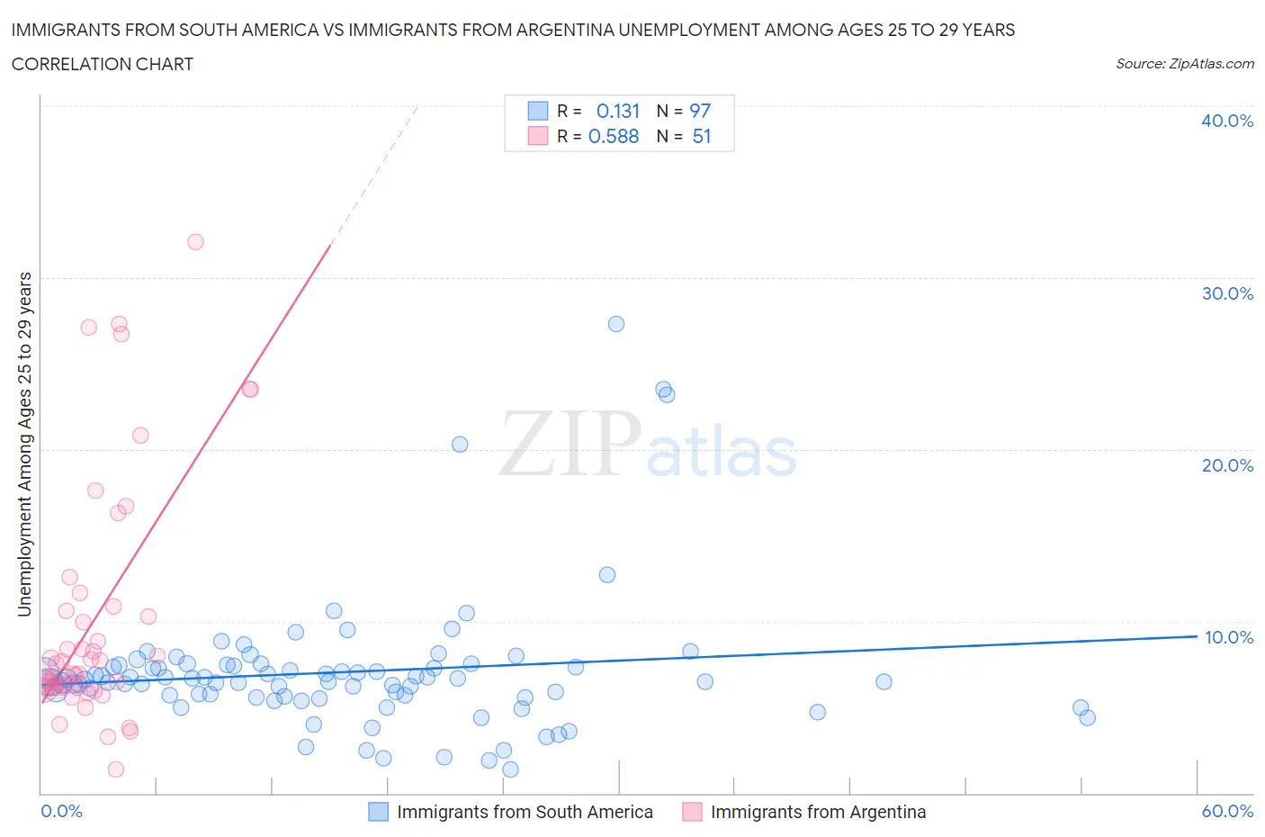 Immigrants from South America vs Immigrants from Argentina Unemployment Among Ages 25 to 29 years