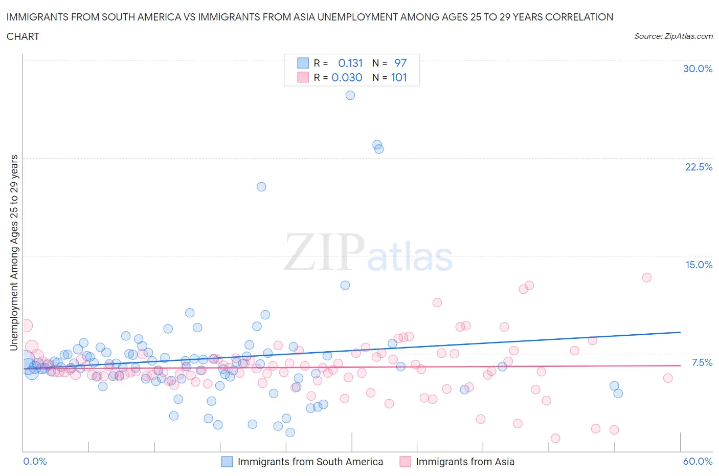Immigrants from South America vs Immigrants from Asia Unemployment Among Ages 25 to 29 years