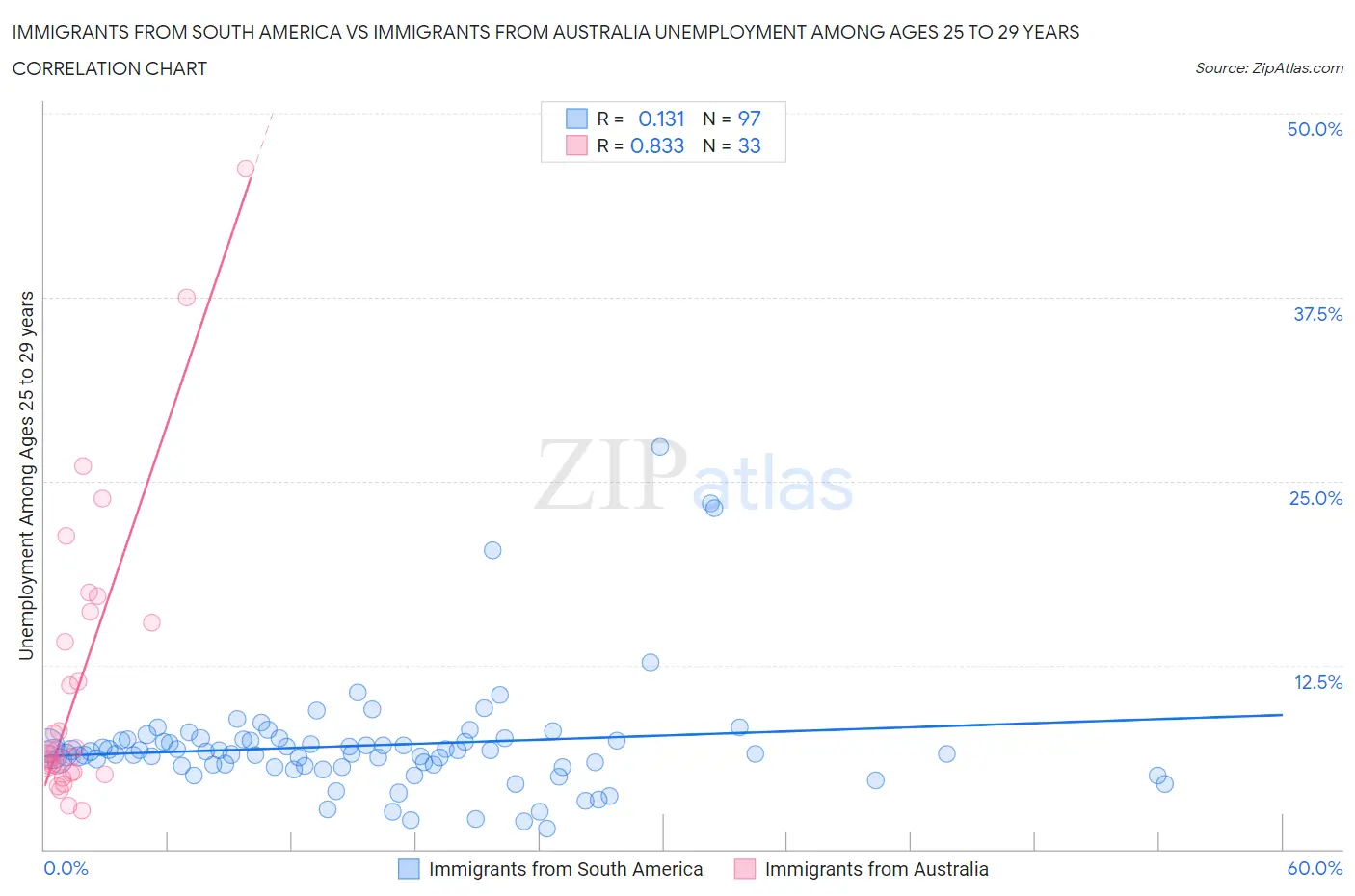 Immigrants from South America vs Immigrants from Australia Unemployment Among Ages 25 to 29 years