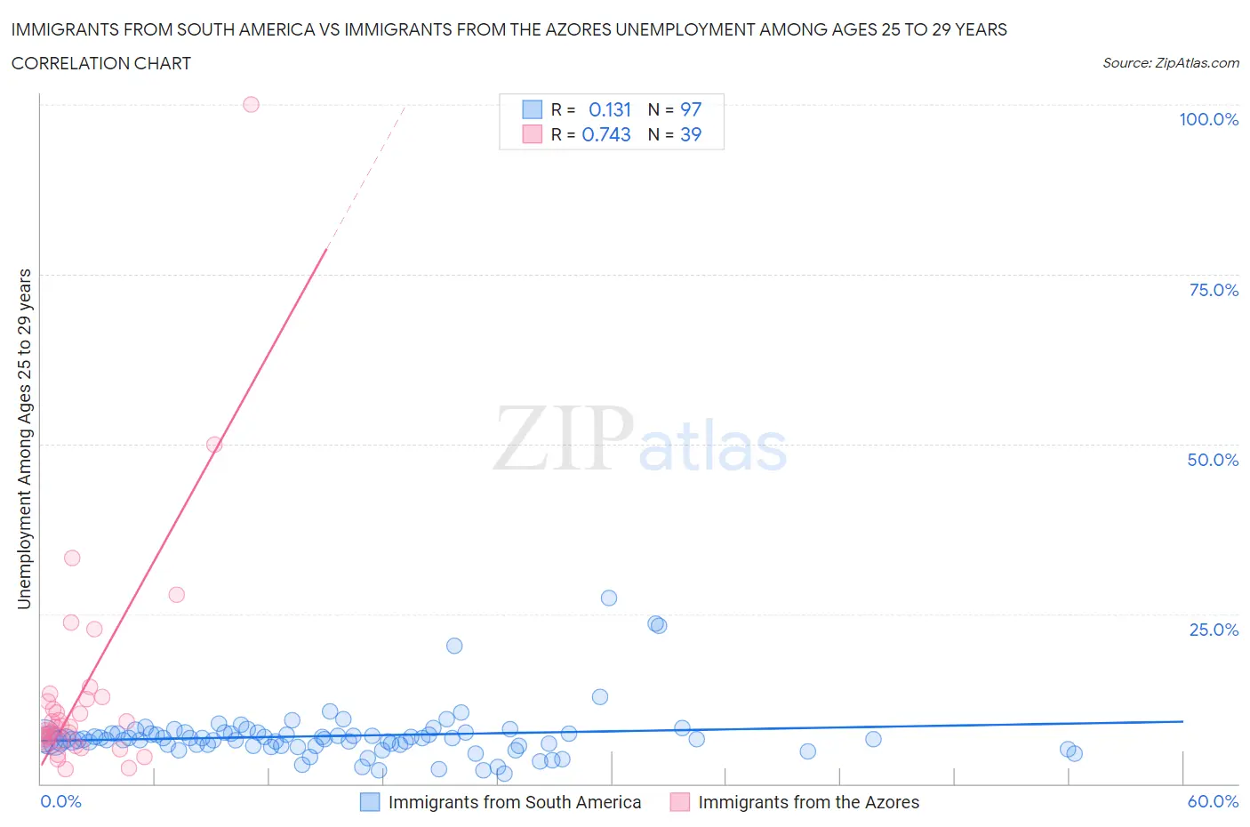 Immigrants from South America vs Immigrants from the Azores Unemployment Among Ages 25 to 29 years