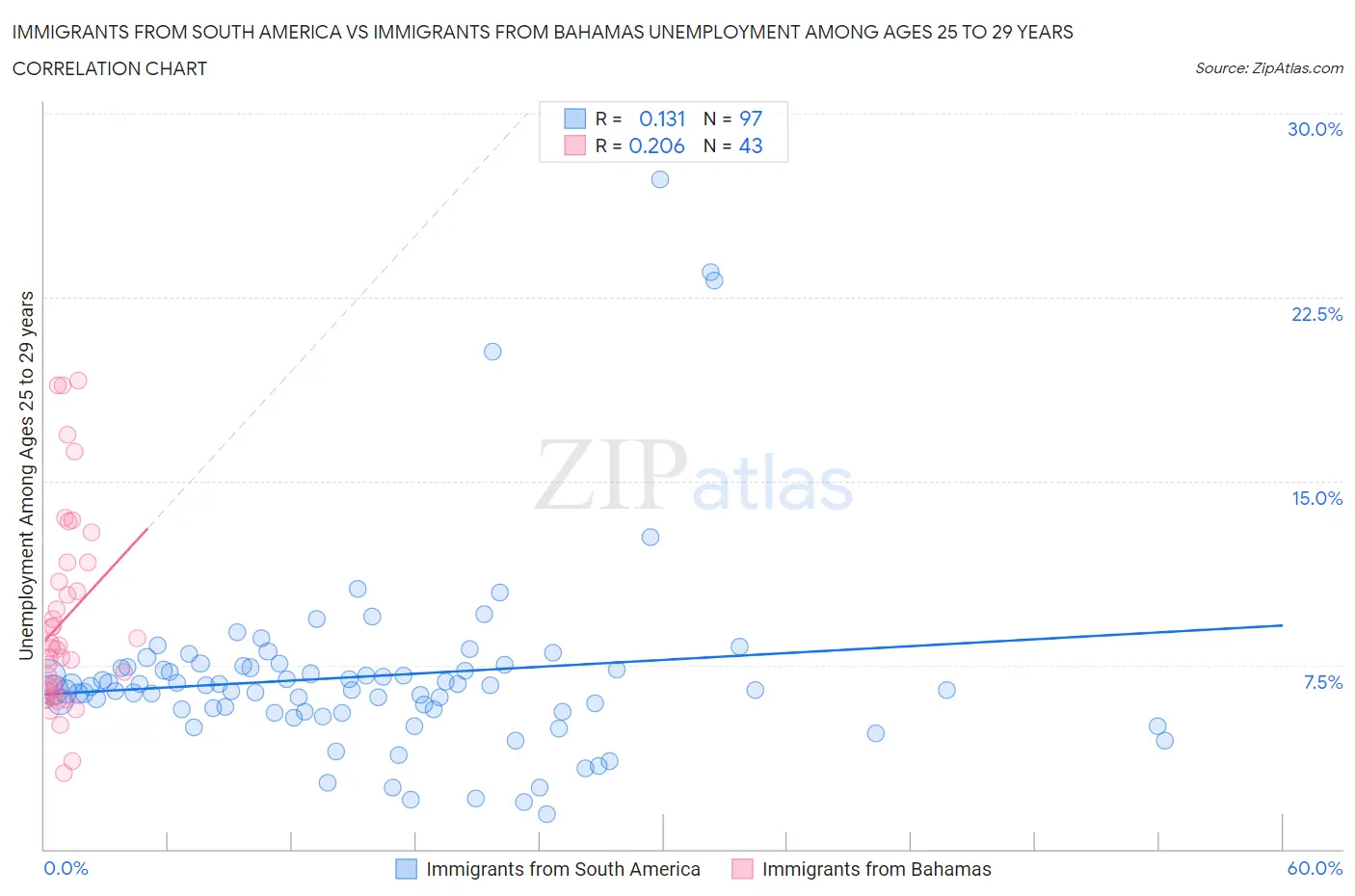 Immigrants from South America vs Immigrants from Bahamas Unemployment Among Ages 25 to 29 years