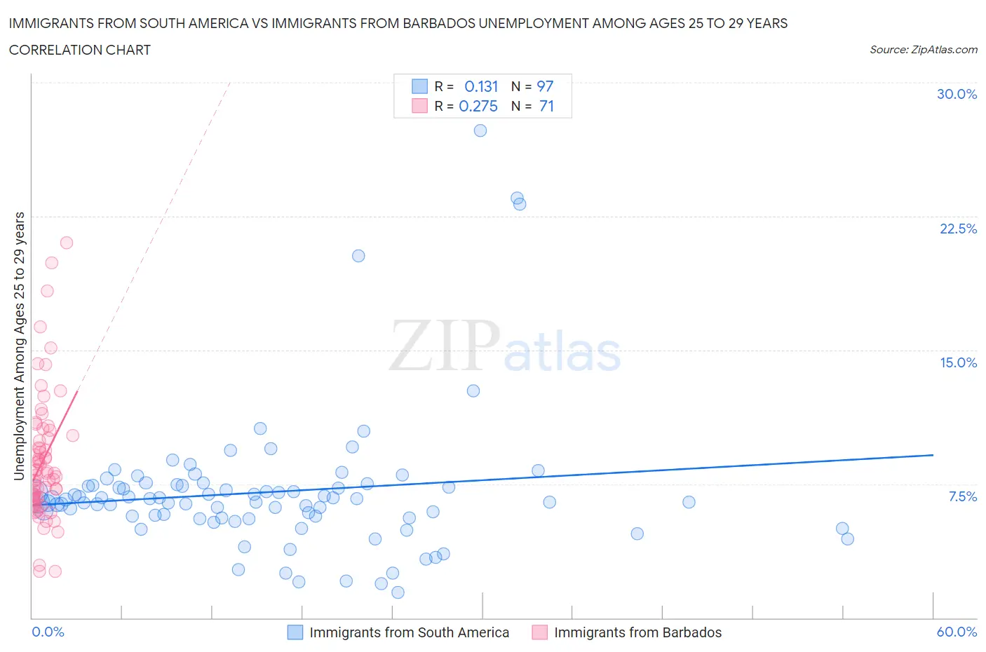 Immigrants from South America vs Immigrants from Barbados Unemployment Among Ages 25 to 29 years