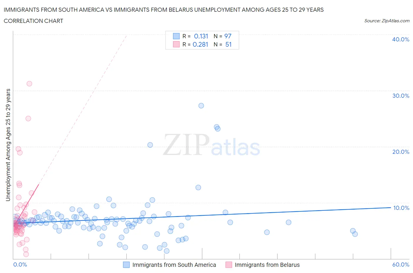 Immigrants from South America vs Immigrants from Belarus Unemployment Among Ages 25 to 29 years