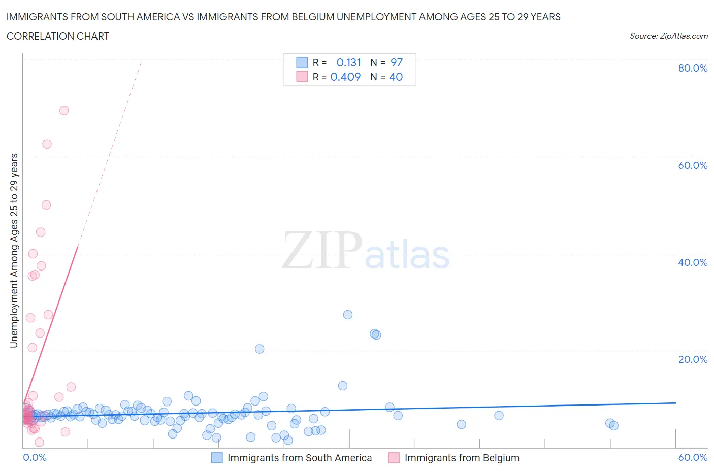 Immigrants from South America vs Immigrants from Belgium Unemployment Among Ages 25 to 29 years