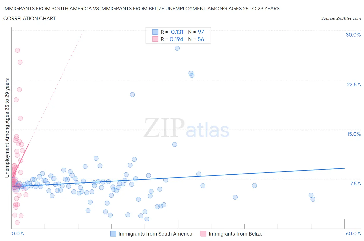 Immigrants from South America vs Immigrants from Belize Unemployment Among Ages 25 to 29 years