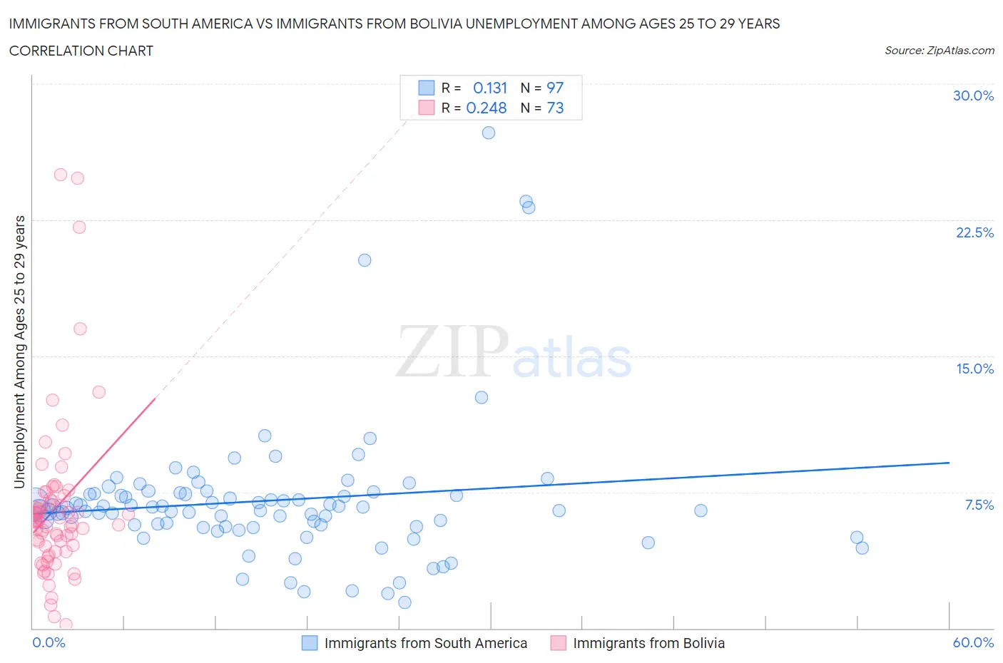 Immigrants from South America vs Immigrants from Bolivia Unemployment Among Ages 25 to 29 years