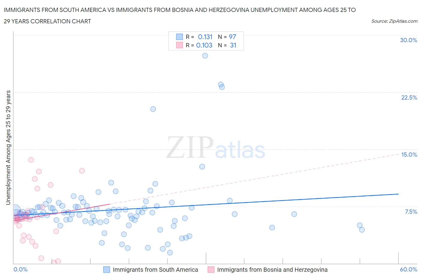 Immigrants from South America vs Immigrants from Bosnia and Herzegovina Unemployment Among Ages 25 to 29 years