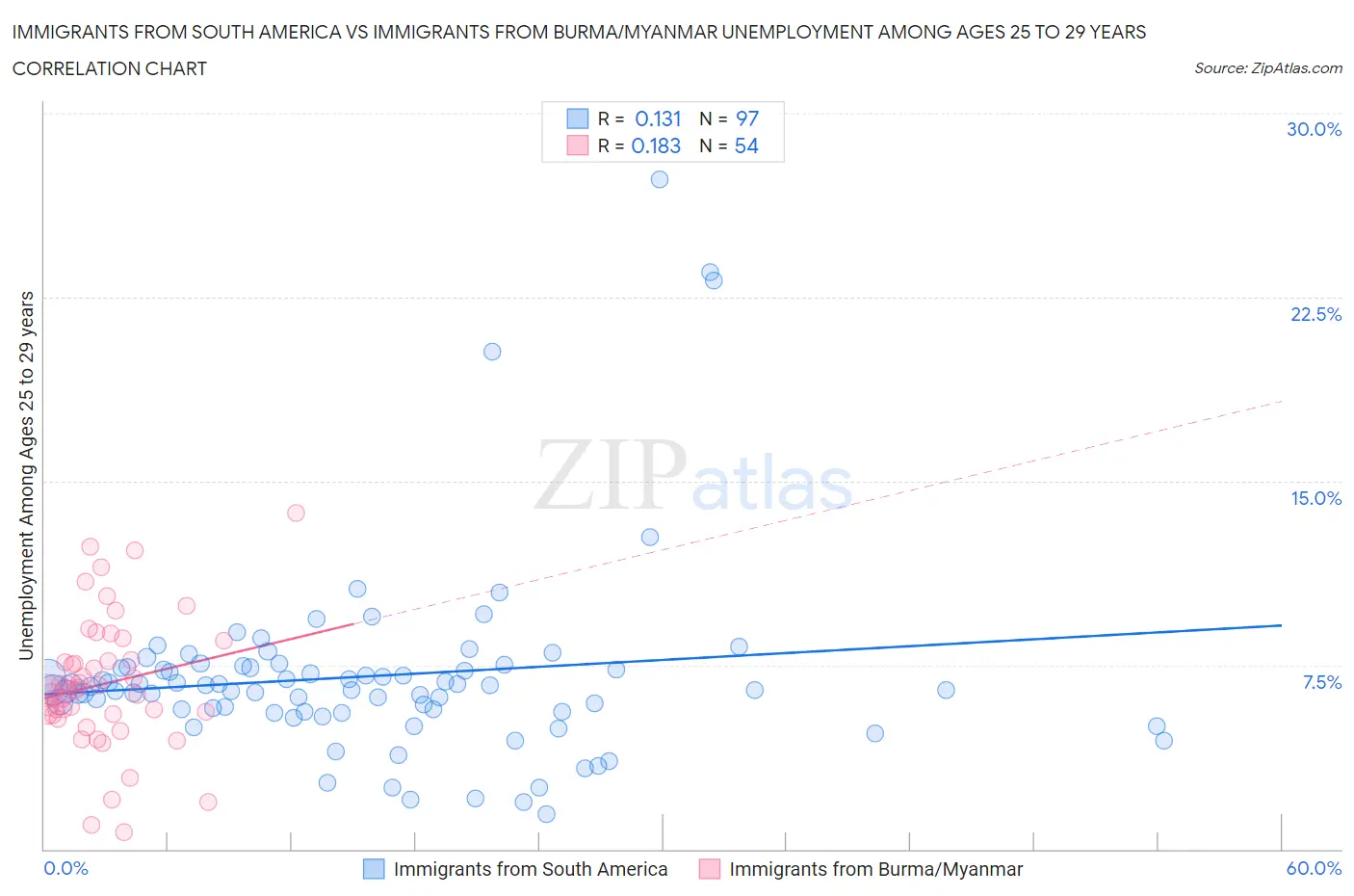 Immigrants from South America vs Immigrants from Burma/Myanmar Unemployment Among Ages 25 to 29 years