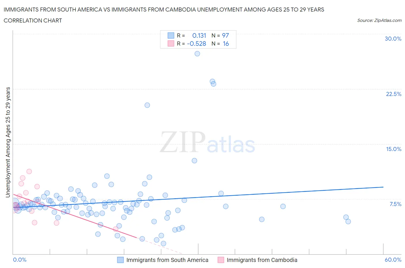 Immigrants from South America vs Immigrants from Cambodia Unemployment Among Ages 25 to 29 years