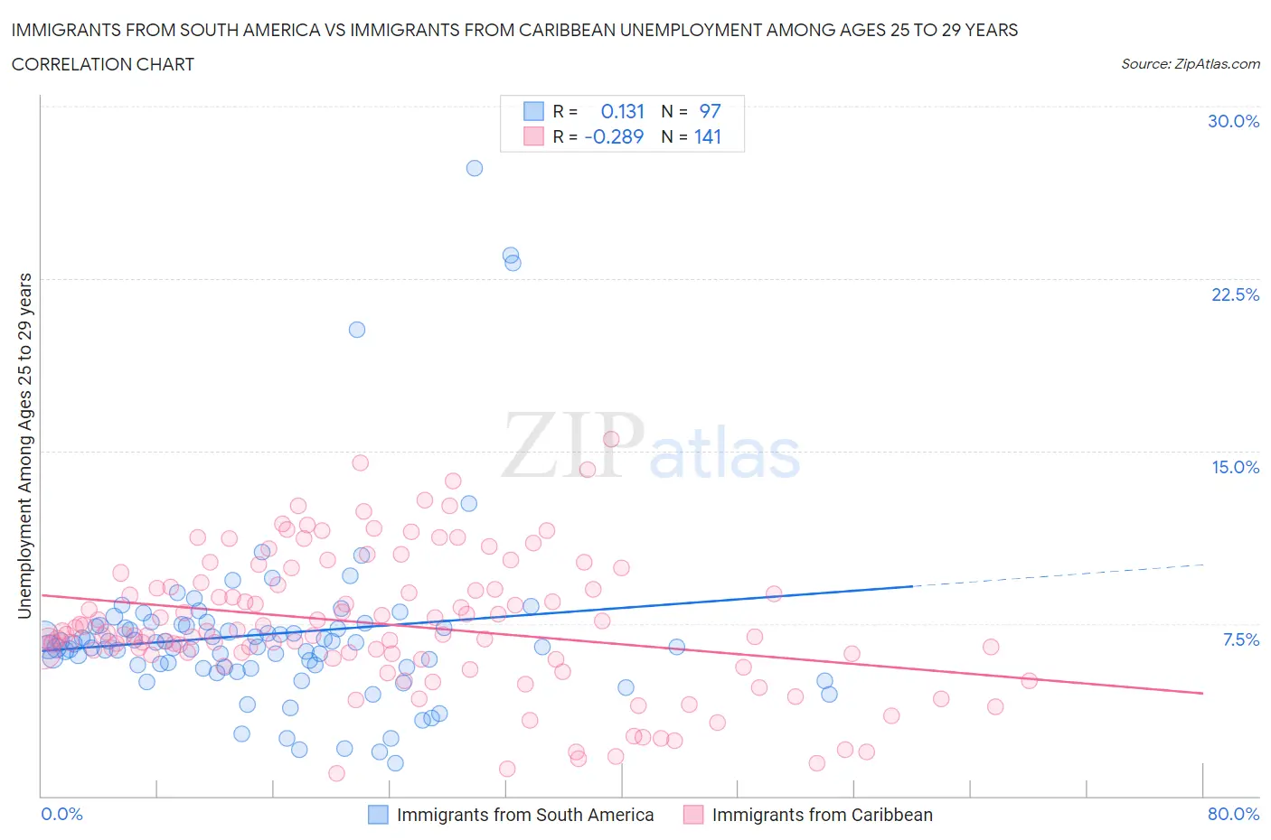 Immigrants from South America vs Immigrants from Caribbean Unemployment Among Ages 25 to 29 years