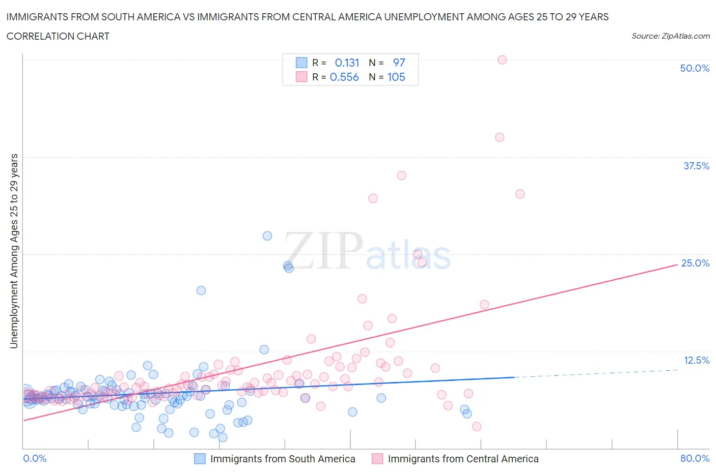 Immigrants from South America vs Immigrants from Central America Unemployment Among Ages 25 to 29 years