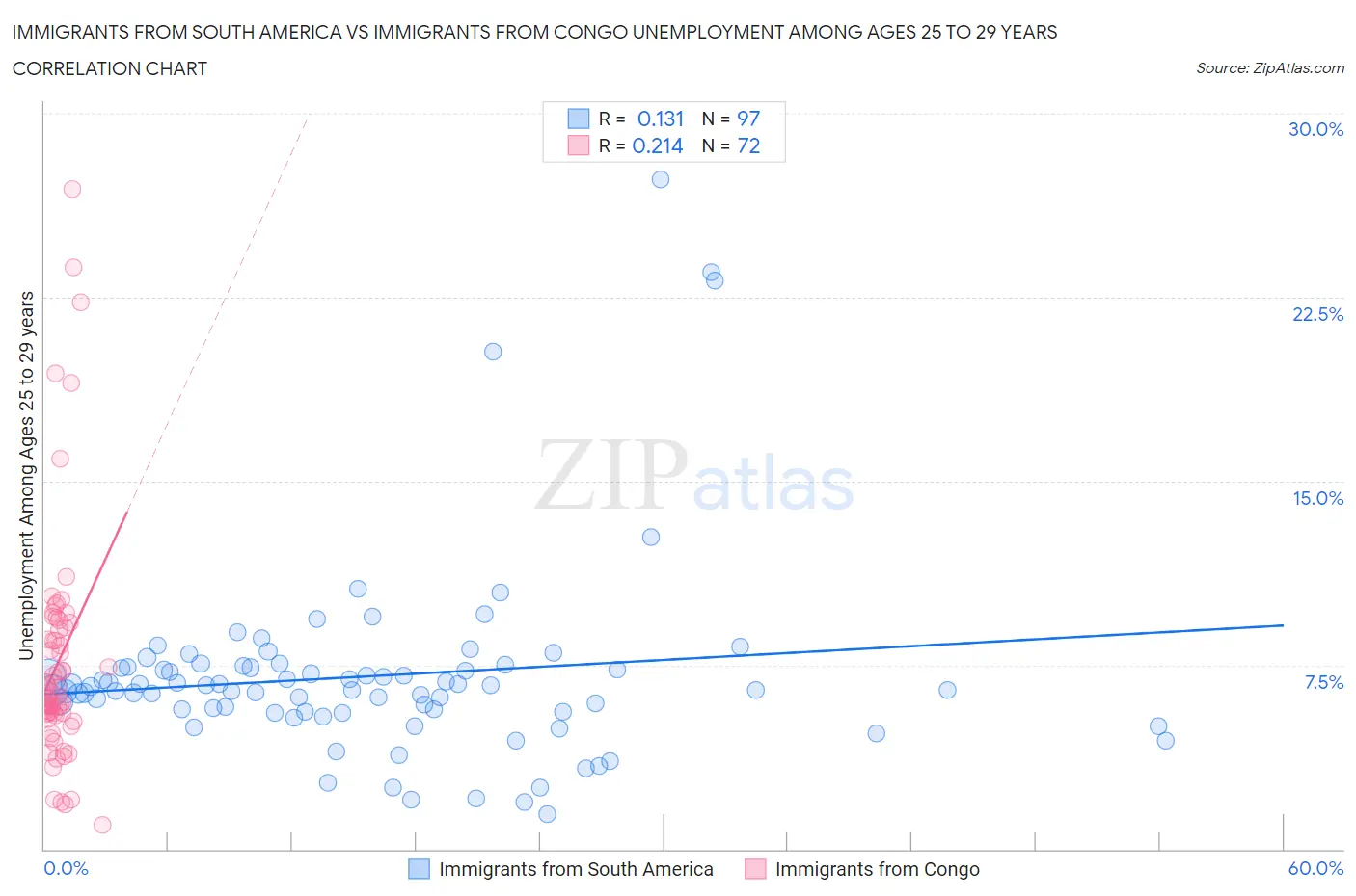 Immigrants from South America vs Immigrants from Congo Unemployment Among Ages 25 to 29 years