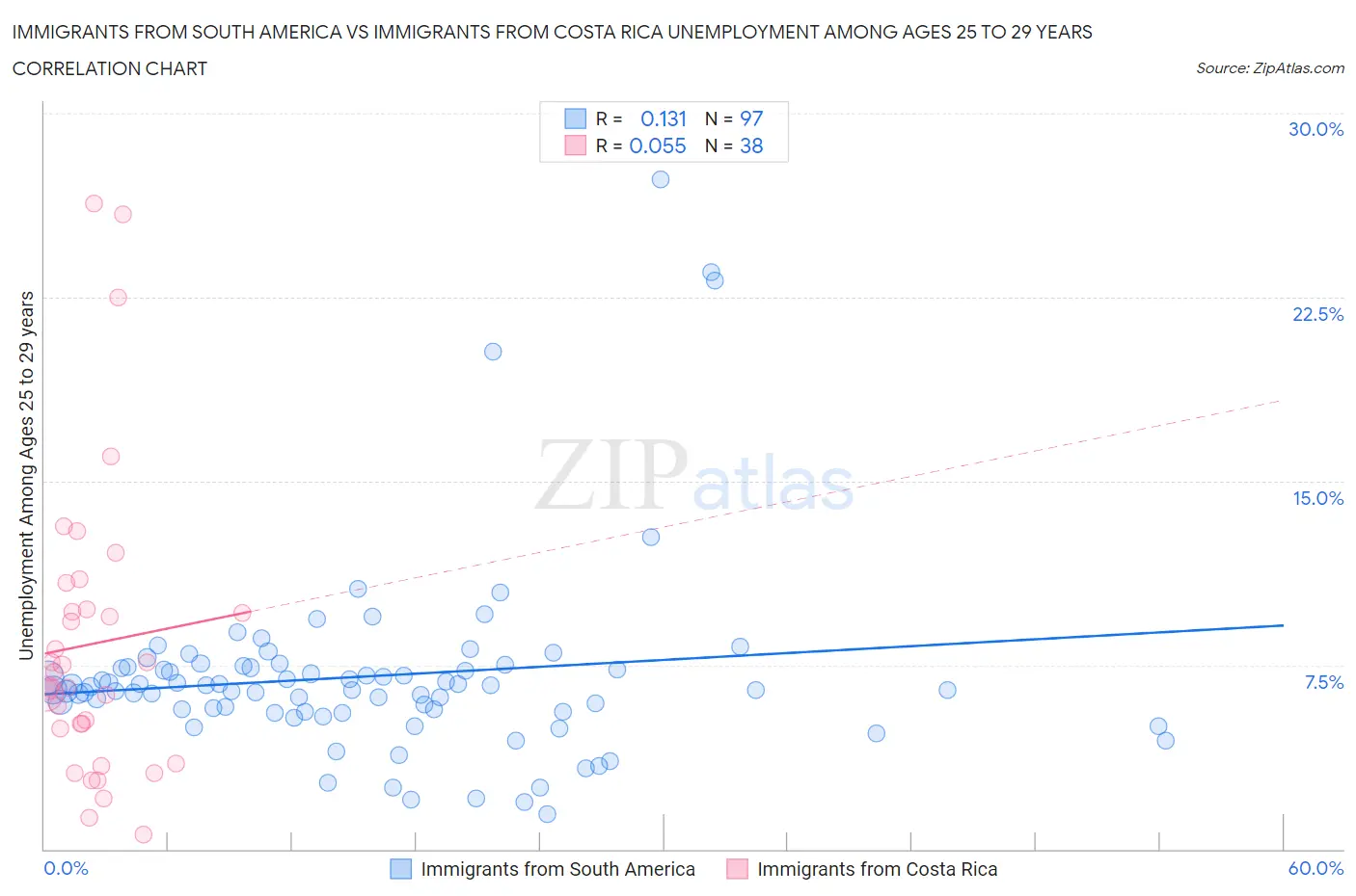 Immigrants from South America vs Immigrants from Costa Rica Unemployment Among Ages 25 to 29 years