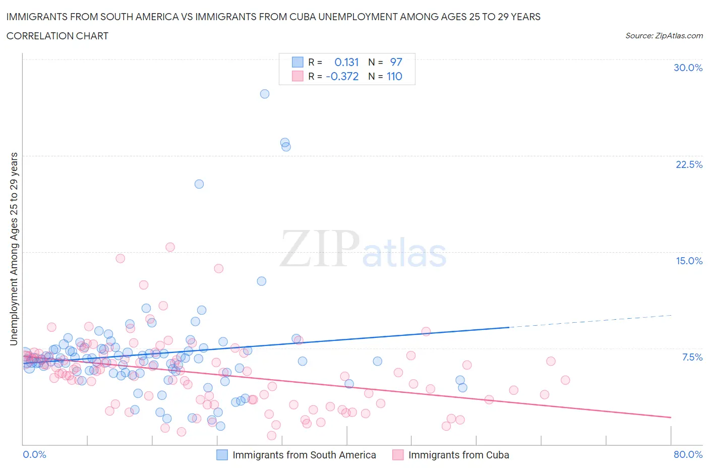 Immigrants from South America vs Immigrants from Cuba Unemployment Among Ages 25 to 29 years