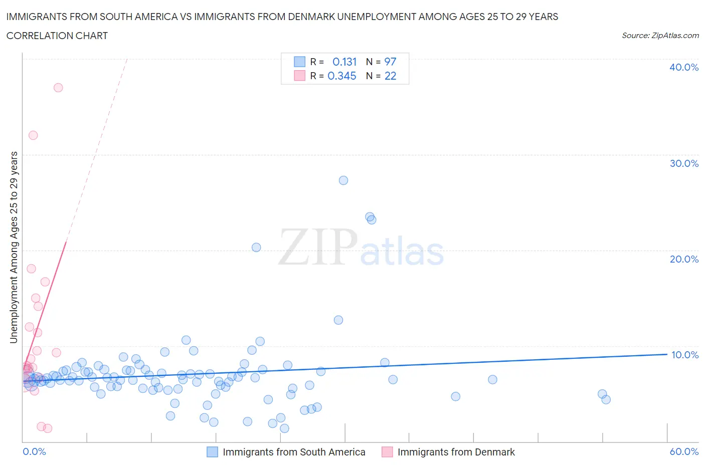 Immigrants from South America vs Immigrants from Denmark Unemployment Among Ages 25 to 29 years